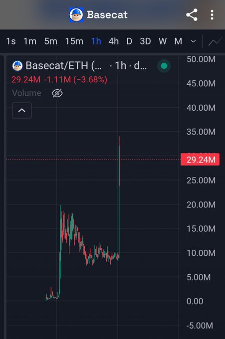 A candlestick chart shows Basecat/ETH (Basecat) volume reaching 29.24M on a 1-hour timeframe, with a recent surge of -1.11M (-3.68%), illustrating the dramatic rise from around 500K to nearly 30M that the poster is celebrating.