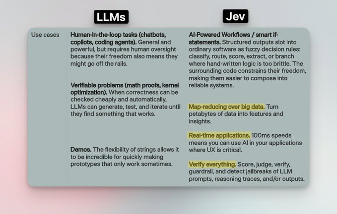 A comparison chart contrasting use cases for 'LLMs' (Human-in-the-loop tasks, Verifiable problems, Demos) versus 'Jev' (AI-Powered Workflows, Map-reducing over big data, Real-time applications, Verify everything).