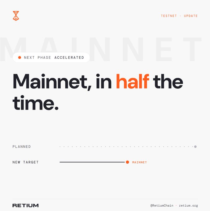 A testnet update announcement from Retium (@RetiumChain) showing "Mainnet, in half the time." with a "NEXT PHASE ACCELERATED" badge, visually comparing the original planned timeline (dotted line) to the new accelerated mainnet target (solid line) marked at @retium.org.