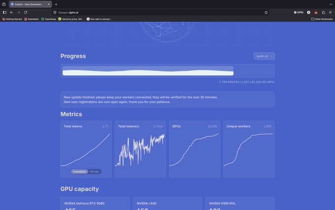 A screenshot of a 'Graphite - Data Generation' dashboard showing a 'Progress' bar at 83.45%, with 'Metrics' displaying graphs for Total tokens (1.7T), Total tokens/s, GPUs (15,030), and Unique workers (1,499), along with a 'GPU capacity' section listing NVIDIA models.