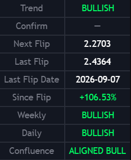 A financial dashboard displaying 'Trend: BULLISH', 'Next Flip: 2.2703', 'Last Flip: 2.4364', 'Last Flip Date: 2026-09-07', 'Since Flip: +106.53%', 'Weekly: BULLISH', 'Daily: BULLISH', and 'Confluence: ALIGNED BULL'.