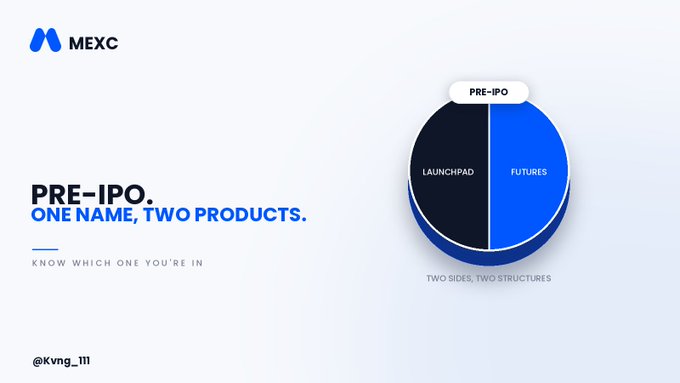 The image is a MEXC promotional graphic titled "PRE-IPO: ONE NAME, TWO PRODUCTS," featuring a circular diagram split into two sections labeled "LAUNCHPAD" (dark blue) and "FUTURES" (light blue) under the heading "PRE-IPO," with subtitle text reading "KNOW WHICH ONE YOU'RE IN" and "TWO SIDES, TWO STRUCTURES." This visual supports the post's message by illustrating that "Pre-IPO" on MEXC isn't a single offering but two distinct USDT-based products, clarifying that users aren't buying actual pre-listing stock but rather choosing between Launchpad or Futures structures for valuation exposure.