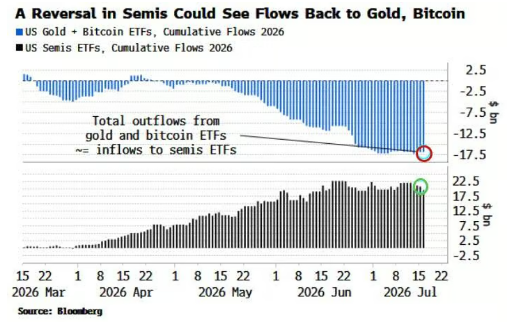 The chart titled "A Reversal in Semis Could See Flows Back to Gold, Bitcoin" displays cumulative flows for US Gold + Bitcoin ETFs (top, showing ~$17.5B in outflows) and US Semis ETFs (bottom, showing ~$22.5B in inflows) from March to July 2026, illustrating how the recent surge into semiconductor ETFs has coincided with significant outflows from gold and Bitcoin ETFs that could reverse if semis momentum shifts.