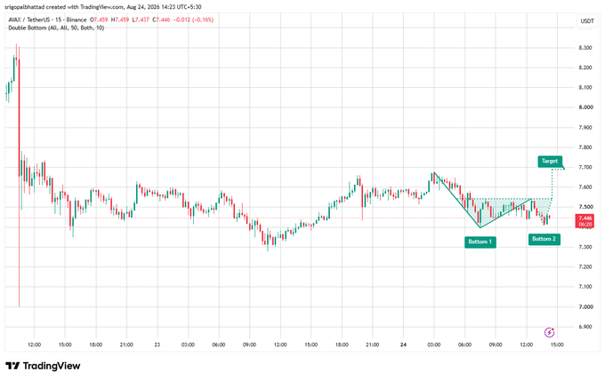 A TradingView chart of $AVAX/USDT on Binance's 15-minute timeframe (August 24, 2026) displays a confirmed Double Bottom pattern with "Bottom 1" and "Bottom 2" labeled near the $7.40 support zone, and a "Target" marker around $7.70, illustrating the bullish reversal setup referenced in the accompanying post.
