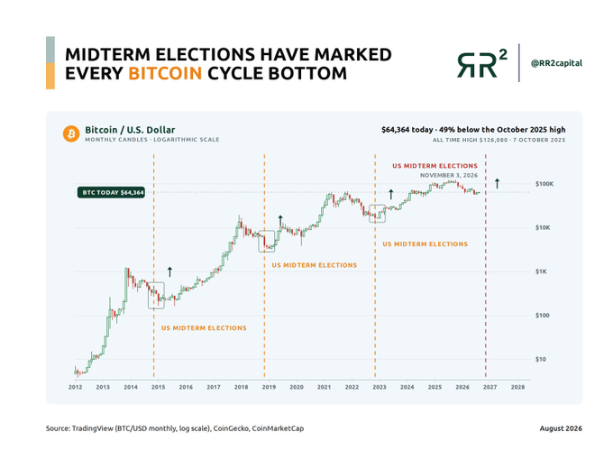 This image is a chart titled "Midterm Elections Have Marked Every Bitcoin Cycle Bottom," displaying Bitcoin's price in USD on a logarithmic scale from 2012 to 2028, with vertical dashed lines marking U.S. midterm elections in 2014, 2018, and 2022 coinciding with major price bottoms. It highlights Bitcoin currently at $64,364, 49% below the October 2025 high of $126,080, with a projected upcoming cycle bottom near the November 3, 2026 U.S. midterm elections—directly supporting the post's question of "#Bitcoin | Is it coming?"