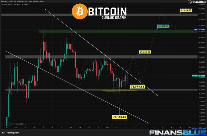 A Bitcoin daily chart from FinansBlue showing BTC/USDT price action with a descending channel pattern and key levels marked at 82,814.00, 79,360.82, 76,574.62, and 75,150.82.