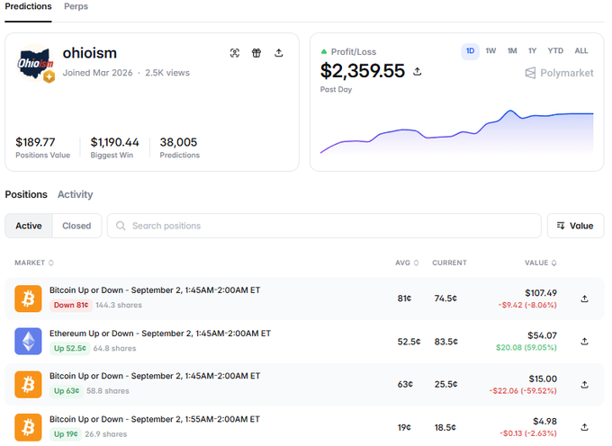 A Polymarket predictions profile for user 'ohioism' shows a profit/loss of $2,359.55, with active positions in Bitcoin and Ethereum Up or Down markets for September 2.