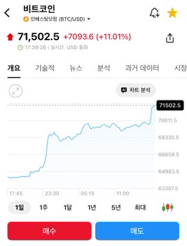 A mobile cryptocurrency app screenshot showing Bitcoin (BTCUSD) trading at $71,502.50, up +7,093.60 (+11.01%) over 19:39:26, with an intraday chart displaying the recent climb to that price level on the Upbit exchange. The "bitcoin:native" ticker and the sharp upward price movement in the chart align with the post's question about Bitcoin reaching $71,500.