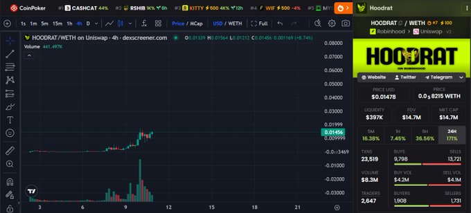 The image shows a TradingView chart for $HOODRAT on Uniswap (4h timeframe), displaying a price of 0.01476 WETH, a market cap of $14.7M, and FDV of $14.7M, with the right sidebar indicating it is on the Robinhood chain and highlighting its % gain.

The post promotes $HOODRAT as a potential billion-dollar runner on the Robinhood chain, using the chart as visual evidence of its recent momentum and market cap growth.