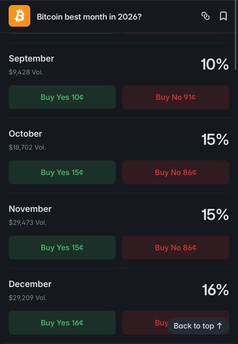 A prediction market screenshot titled "Bitcoin best month in 2026?" displays trading odds for September (10%), October (15%), November (15%), and December (16%), with volumes ranging from $9,428 to $29,473. The image relates to the post's bullish sentiment on Q4, showing that traders are increasingly betting on October through December as Bitcoin's strongest months, with December currently holding the highest probability at 16%.