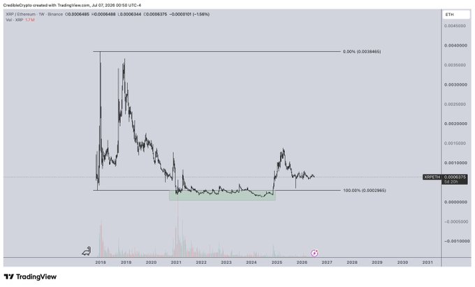 The image is a TradingView chart of the XRP/ETH pair on Binance, showing the 1W timeframe with XRP priced at 0.0006875 against ETH (approximately 0.0038485 ETH). The chart spans from 2018 to 2031, highlighting XRP's sharp decline against Ethereum from a peak near 0.0038485 down to a low around 0.0002365 (marked as 100%), with a consolidation zone highlighted in green from roughly 2021–2024. This illustrates the post's point: XRP has significantly underperformed ETH historically, supporting the bullish outlook for ETH.