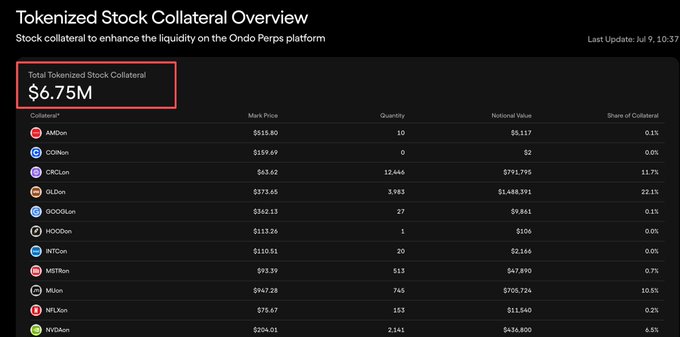 The image shows a "Tokenized Stock Collateral Overview" dashboard for the Ondo Perps platform, displaying a total tokenized stock collateral of $6.75M across various assets including AMDon ($5,117), CRCLon ($793,795), GLDon ($1,488,391), GOODLon ($9,861), HOODon ($106), INTCon ($2,146), MSTRon ($67,890), MLon ($700,724), NFLXon ($11,540), and NVDAon ($434,800). This relates to the post by illustrating the modest scale of Ondo's recently launched Perpdex in terms of tokenized stock collateral supporting perpetual futures trading, highlighting how the platform is entering an increasingly crowded race among exchanges, public chains, and project teams building similar products.