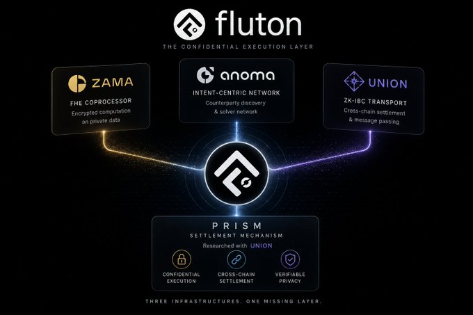An infographic for 'fluton' titled 'THE CONFIDENTIAL EXECUTION LAYER', showing integrations with ZAMA, ANOMA, and UNION, centered around a 'PRISM' settlement mechanism, with the tagline 'THREE INFRASTRUCTURES. ONE MISSING LAYER.'