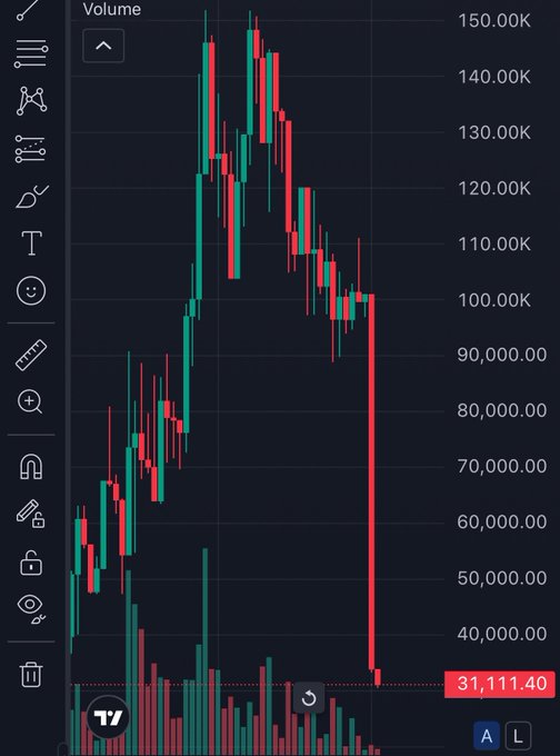 A TradingView candlestick chart showing a sharp price drop on a volume chart, with a highlighted value of 31,111.40.