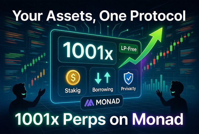 A futuristic digital promotional graphic for **1001x Perps on Monad** highlights "Your Assets, One Protocol" with key features including "1001x" leverage, "LP-Free" trading, Staking, Borrowing, and Privacy, set against a backdrop of candlestick charts and glowing green arrows with silhouetted figures gesturing in approval. The image visually reinforces the post's message about Monad's **AnyCollateral** program, which enables nearly any ecosystem token to be used as collateral for leveraged trading without waiting on specific token support.