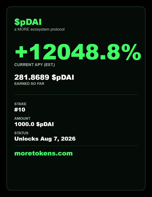 A promotional graphic for $pDAI showing '+12048.8%' current APY from the MORE ecosystem protocol, with stake #10, amount 1000.0 $pDAI, 281.8689 earned, unlocking August 7, 2026, and website moretokens.com.