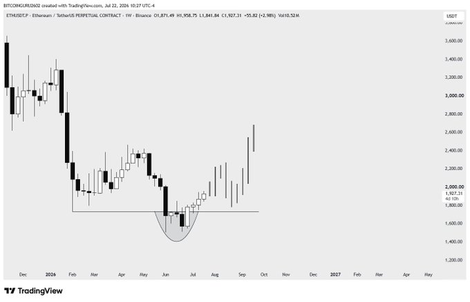 A weekly candlestick chart of ETHUSDT perpetual contract on Binance (ETH/TetherUS) shows Ethereum reaching approximately $1,958, following a rounded bottom pattern around $1,400-1,500, with price levels displayed on the right axis (1,200 to 3,600 USDT). The chart's bullish reversal aligns with the post's claim that ETH has hit the 2000 target and is expected to surge higher toward 2500+ to liquidate bearish positions.