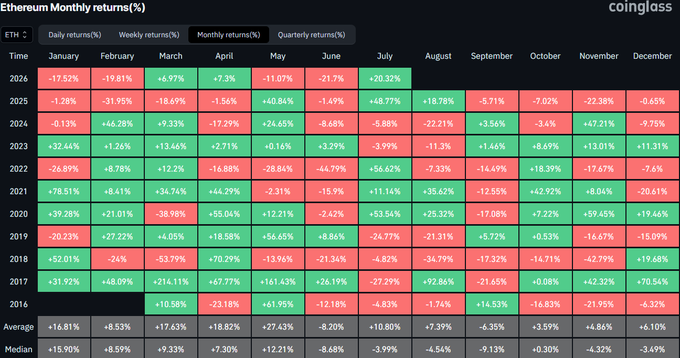 This image is a heatmap from Coinglass showing Ethereum's monthly price performance from 2016 to 2024, with green cells indicating gains and red cells indicating losses. The data contextualizes the post's claim by showing ETH's July 2025 gain of +18.82% (displayed in the bottom row), which stands out as a notably strong monthly performance, though the historical data suggests August has been a mixed bag for Ethereum, with significant losses in multiple prior years (including -34.79% in 2018 and -27.29% in 2017).