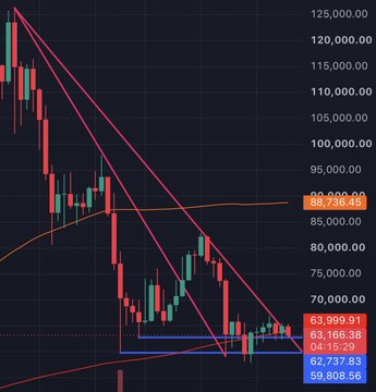 A cryptocurrency price chart displays a downward trend with candlesticks falling from highs around 125,000 to lows around 59,808.56, with a moving average line and key price levels of 88,736.45, 63,999.91, 63,166.38, 60,475.23, and 59,808.56 marked.