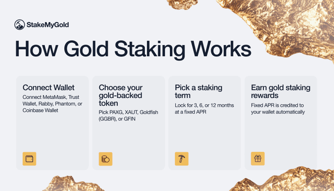 Infographic titled 'How Gold Staking Works' from StakeMyGold, outlining a 4-step process: Connect Wallet, Choose your gold-backed token, Pick a staking term, and Earn gold staking rewards.