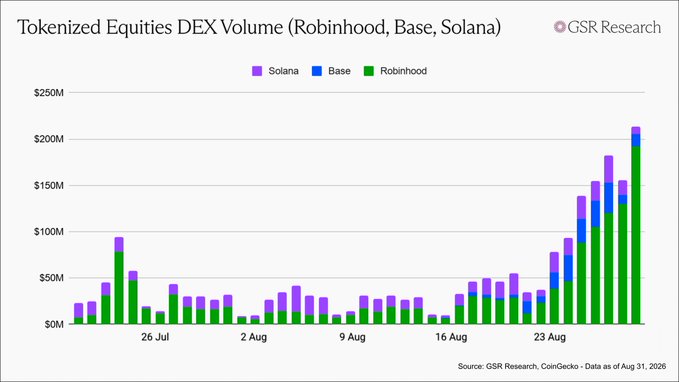 A bar chart titled "Tokenized Equities DEX Volume (Robinhood, Base, Solana)" from GSR Research shows daily trading volumes from late July through August 31, 2026, with Robinhood (green) dominating volume through late August before Solana (purple) and Base (blue) contributions appear, driving total volume to approximately $200M by month's end. The chart illustrates the addition of Solana to the tokenized equities DEX landscape alongside existing platforms, with combined volumes surging dramatically in the final week.