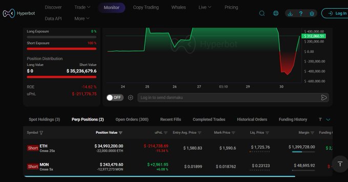 Hyperbot trading dashboard showing short positions on ETH ($34,993,200) and MON ($243,479.60) with a long value of $35,236,679.6 and an ROE of -14.62%.