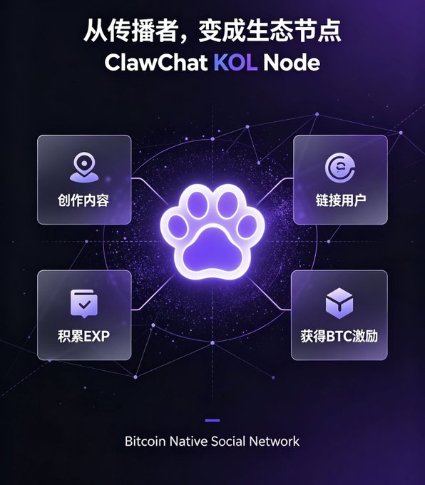 Promotional graphic for 'ClawChat KOL Node' with Chinese text '从传播者,变成生态节点', showing a paw print logo connected to four feature boxes including '创作内容', '链接用户', '积累EXP', and '获得BTC激励', with 'Bitcoin Native Social Network' at the bottom.