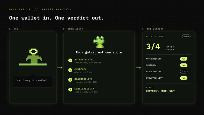 A digital infographic titled 'GMGN SKILLS // WALLET ANALYSIS - One wallet in. One verdict out.' showing a wallet evaluation score of 3/4 with the verdict 'COPYABLE, SMALL SIZE'.