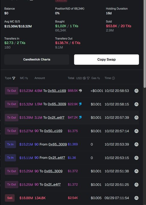 A cryptocurrency transaction dashboard displays a balance of $0, holding duration of 16d, and a transaction history including multiple Tx In and Tx Out entries with addresses like 0x50_c169 and 0x65_3009, along with buttons for 'Candlestick Charts' and 'Copy Swap'.