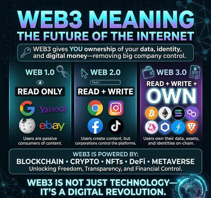 An infographic titled 'WEB3 MEANING - THE FUTURE OF THE INTERNET' comparing Web 1.0, Web 2.0, and Web 3.0, powered by blockchain, crypto, NFTs, DeFi, and the metaverse.