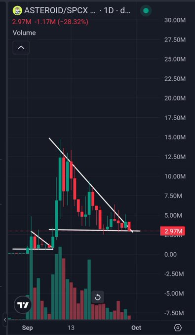 A stock chart for 'ASTEROID/SPCX' showing a significant downtrend with descending price action and decreasing volume, marked with white trend lines.