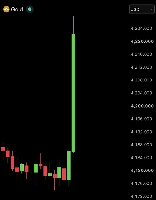 A candlestick chart of Gold (USD) showing a dramatic vertical green spike from around $4,180 to $4,222, illustrating the massive price surge referenced in the post about $400 billion being added to Gold and Silver in just 8 minutes.