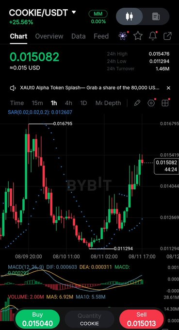 A trading chart on the Bybit app showing the COOKIE/USDT token pair with a current price of 0.015082 USD and a +25.56% increase.
