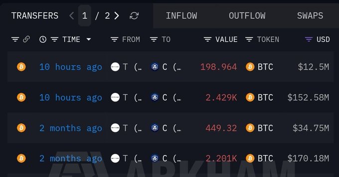 This Arkham Intel screenshot shows multiple Bitcoin (BTC) transfers from an entity labeled "T (.." to an entity labeled "C (..", with values totaling over $370 million. The image visually confirms the large Bitcoin transfers mentioned in the accompanying post.