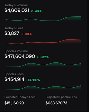 A dark-themed financial dashboard showing metrics including Today's Volume ($4,609,021, +9.48%), Today's Fees ($3,827, -8.38%), Epoch's Volume ($471,604,090, +61.32%), and Epoch's Fees ($454,914, +107.86%).