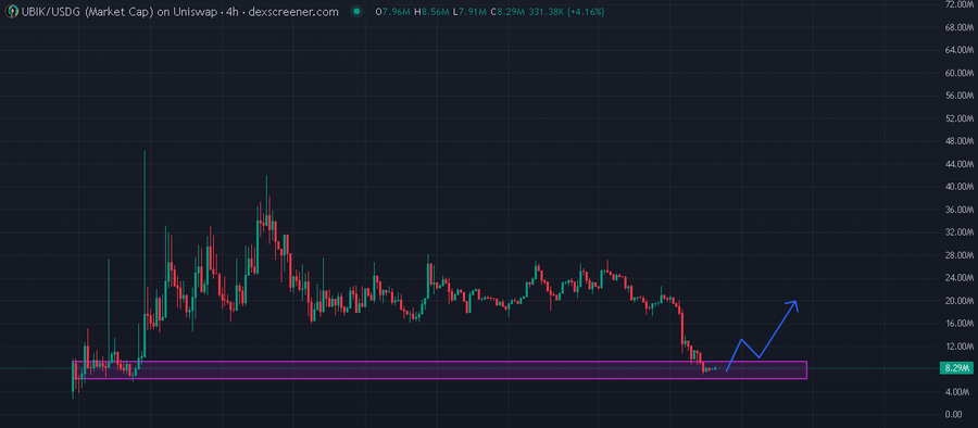 A candlestick chart of UBIK/USDG market cap on Uniswap from dexscreener.com, showing recent value at 8.29M with a 4.16% increase, and a blue arrow indicating a potential upward trend from a support zone.