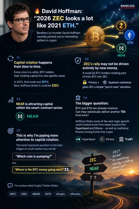 An infographic from Bankless featuring David Hoffman discussing a crypto pattern titled '2026 ZEC looks a lot like 2021 ETH,' highlighting ZEC, NEAR, Hyperliquid, Ethena, and TradFi as areas of capital rotation.