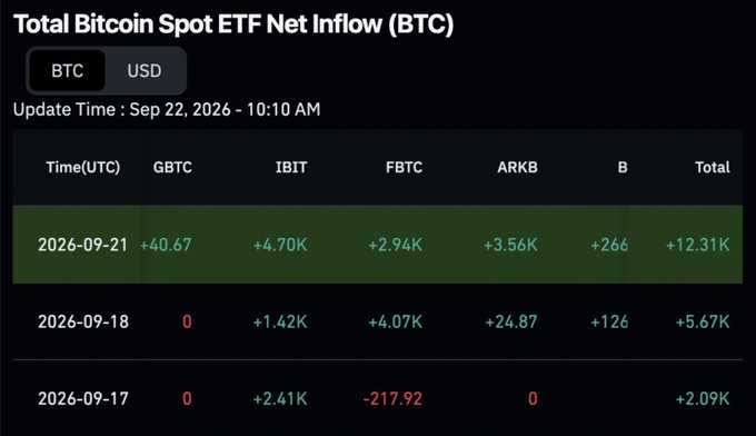 A financial dashboard showing 'Total Bitcoin Spot ETF Net Inflow (BTC)' with the last update on 'Sep 22, 2026 - 10:10 AM', displaying positive inflows for GBTC, IBIT, FBTC, ARKB, and B totaling '+12.31K' on 2026-09-21.