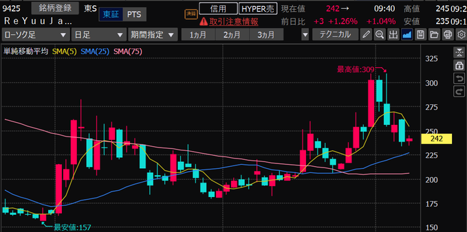 A Japanese stock chart for ticker 9425 (ReYuu Japan) displayed on a HYPER SBI trading platform, showing daily candlesticks with SMA(5), SMA(25), and SMA(75) moving averages, currently at 242 (+1.26%) with a 52-week range marked between a low of 157 and high of 309. The chart's recent pullback from the 309 peak to the 242 level visually supports the post's strategy of patiently accumulating shares on dips for long-term holding.