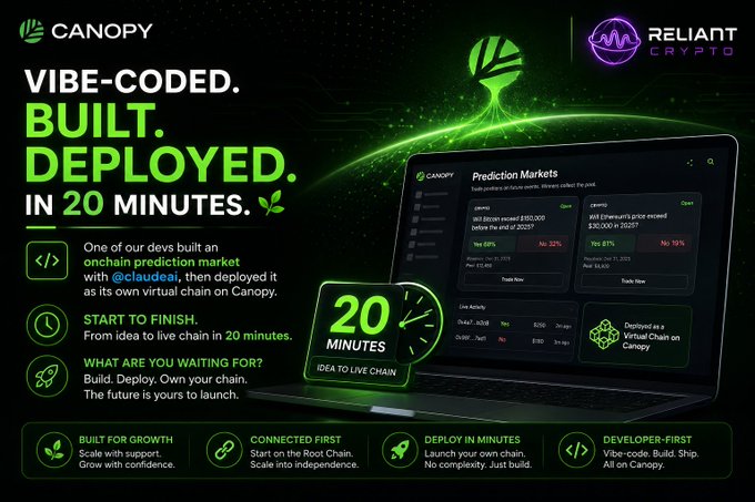 A promotional graphic for Canopy and Reliant Crypto showcases "VIBE-CODED. BUILT. DEPLOYED. IN 20 MINUTES," highlighting a developer who used Claude AI to build and launch an onchain prediction market on Canopy in just 20 minutes. The image features a laptop displaying the live Canopy Prediction Markets interface with markets for Bitcoin, Ethereum, SOL, and BONK prices, alongside a countdown timer emphasizing the rapid 20-minute "IDEA TO LIVE CHAIN" deployment process.