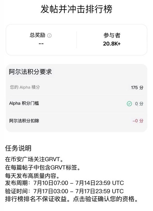 A Chinese-language interface for a posting and ranking activity titled '发帖并冲击排行榜', showing 20.8K+ participants, an Alpha score requirement of 175, and task instructions involving the GRVT exchange with dates from July 10 to July 17.