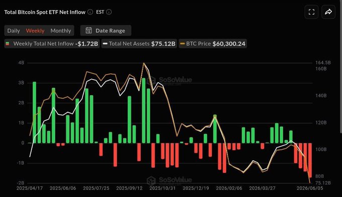 The image presents a graph displaying the price of Bitcoin over time, with the price dropping steeply downwards. The downward trend suggests that Bitcoin has experienced significant fluctuations, possibly indicating market instability or volatility. The accompanying post mentions that Bitcoin has been trading below $60,000 since late 2024 and has recently seen even lower levels, further reinforcing this notion. This might be a concern for those who invested in Bitcoins during the peak of its value, as the market is now experiencing a significant decline in prices.
