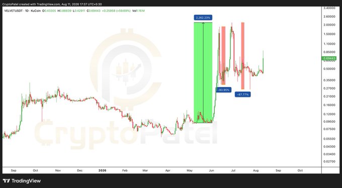 A TradingView candlestick chart of the VELVET/USDT pair on KuCoin, showing significant price action with a 2,282.23% gain and subsequent corrections.
