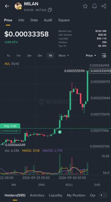 A cryptocurrency price chart for the MILAN token on Binance, showing a price of $0.00033358 with a 235.57% increase, an AVL annotation, and a candlestick graph.