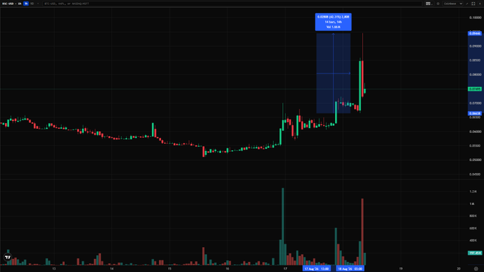 A stock or crypto candlestick chart showing price action with a blue highlighted zone at the top and volume bars below.