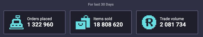 A dark blue statistics dashboard for the last 30 days showing 1,322,960 orders placed, 18,808,620 items sold, and 2,081,734 in trade volume.