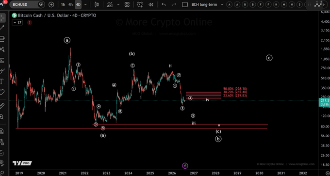 This 4D chart of BCH/USD (Bitcoin Cash) shows Elliott Wave analysis labeling price action from 2019 through 2030+, with wave counts marking a major peak labeled "a" in 2021 and a recent decline to wave (v) in 2026, now staging a potential wave 4/iv bounce toward key Fibonacci retracement resistance levels at 23.60% ($229.83), 38.20% ($254.41), and 50.00% ($278.10) near $255.