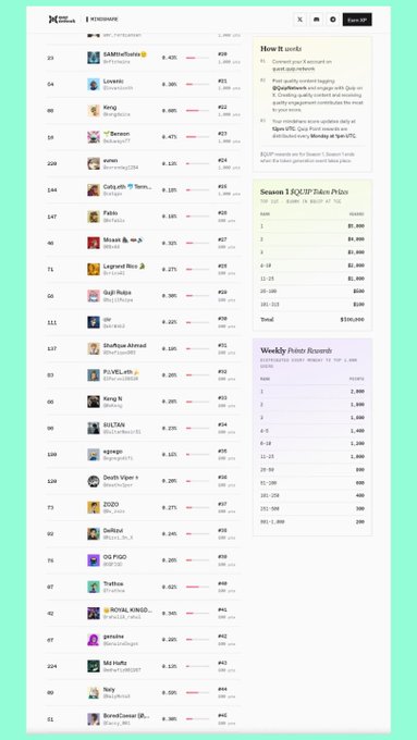 A leaderboard webpage titled 'MEMEHOUSE' ranks cryptocurrency traders by 1,000UP token price, displaying usernames, percentages, and ranks, with a sidebar explaining 'How It Works' and showing 'Season 1 1KUP Token Price' tiers ranging from $3,000 to $500,000, plus a 'Weekly Point Reward' schedule.