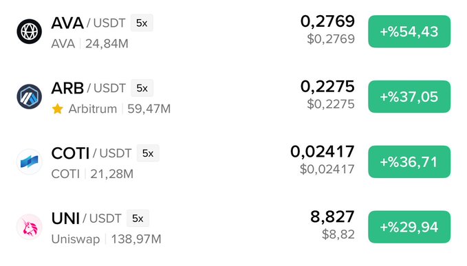The image shows a cryptocurrency trading leaderboard displaying pairs like AVA/USDT, ARB/USDT, COTI/USDT, and UNI/USDT with notable gains of +54.43%, +37.05%, +36.71%, and +29.94% respectively. This supports the post's claim that ARB coin is performing exceptionally well, showing it has gained +37.05% while other altcoins like AVA, COTI, and UNI also display significant double-digit percentage gains in the current market.