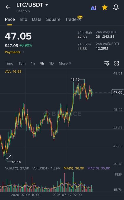 A Binance chart shows Litecoin (LTC/USDT) trading at $47.05, up 0.90% over 24 hours with a high of $48.15, supporting the post's view of a bullish setup eyeing a push toward $50+.